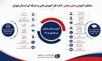 عملکرد مهارتی مراکز ثابت دولتی اداره کل آموزش فنی وحرفه ای استان#تهران در سال سه ماه اول ۱۴۰۵ 